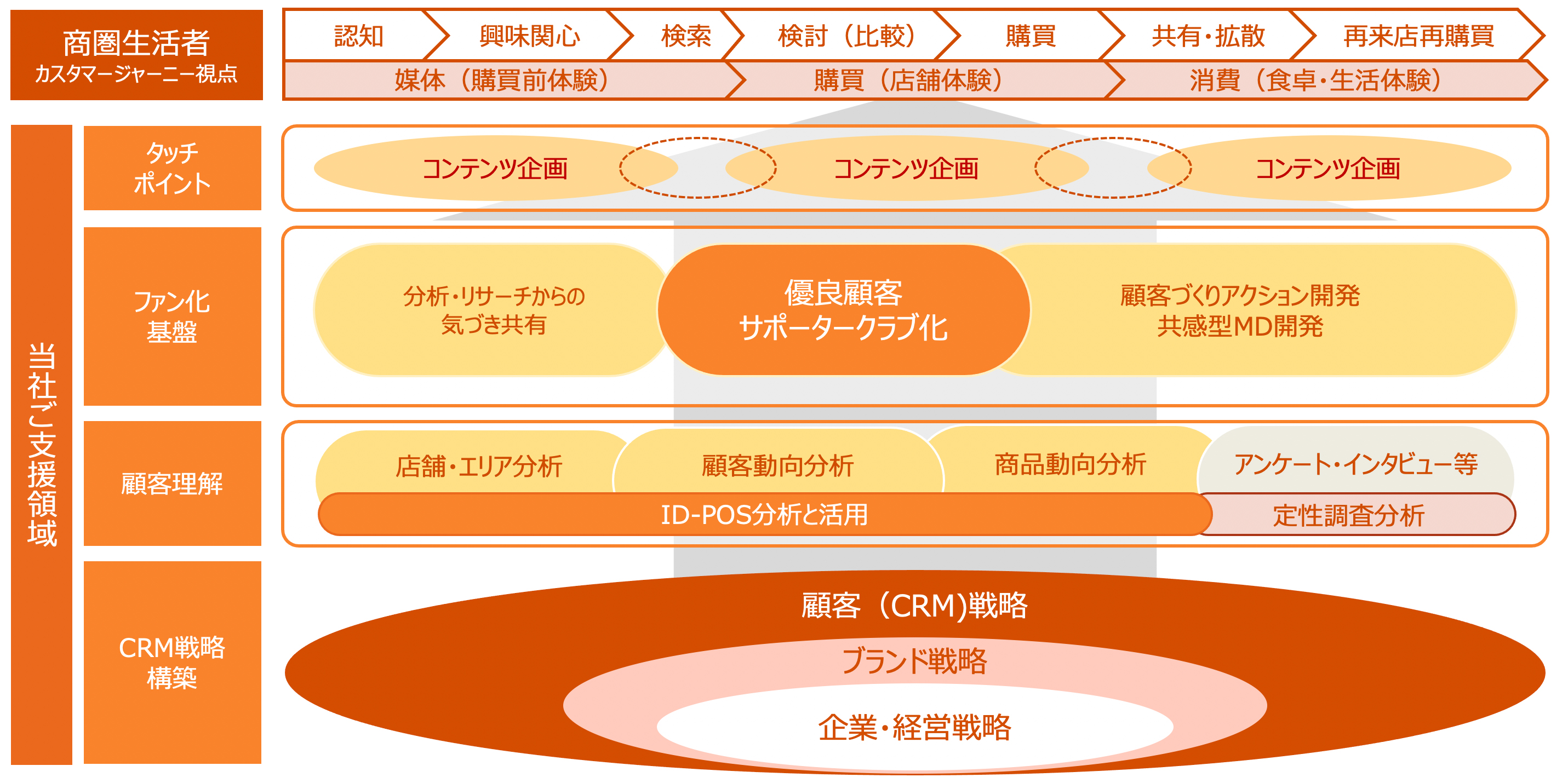 CRM戦略構築支援